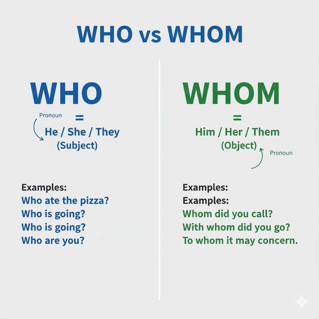  Who vs Whom