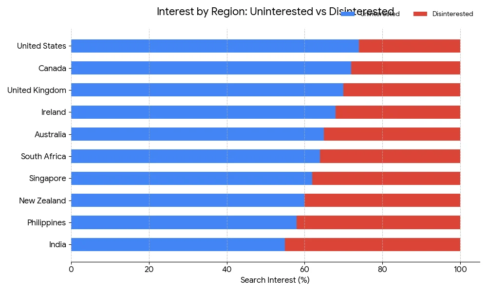 Disinterested vs Uninterested